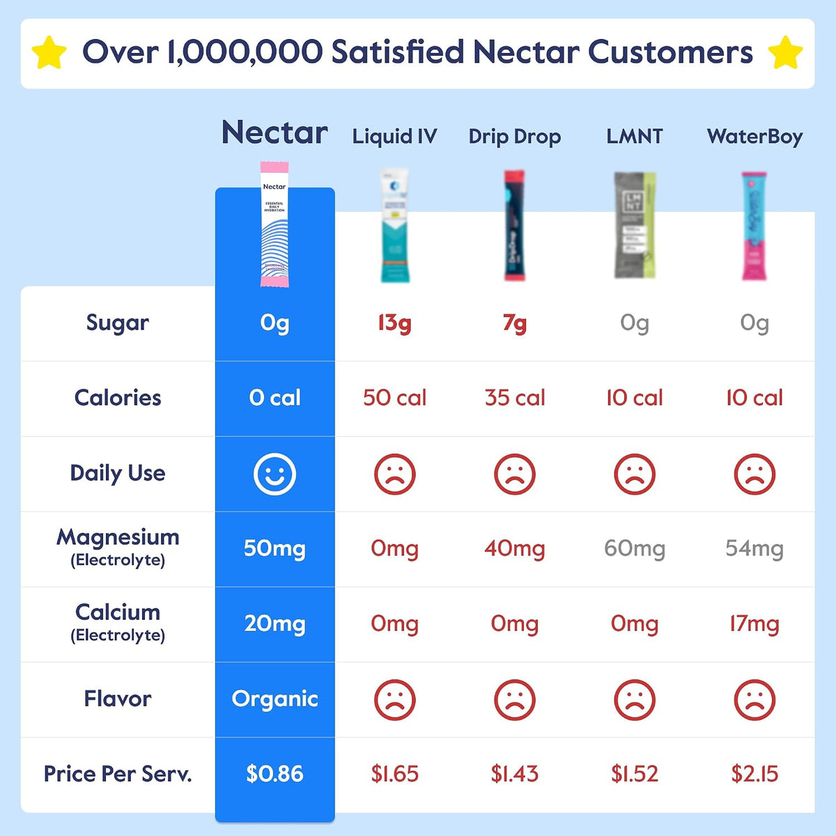 Nectar Hydration Packets - Electrolytes Powder Packets - No Sugar or Calories - Organic Fruit Liquid Daily IV Electrolytes Powder for Dehydration Relief and Rapid Rehydration (Lemon 30 Pack)